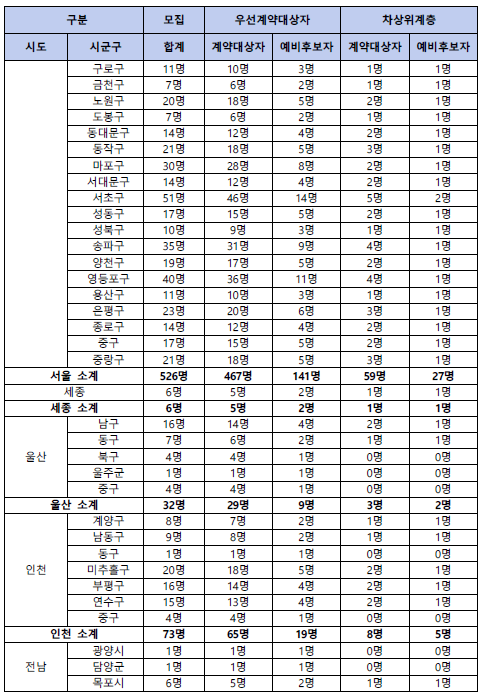 지역별 모집수