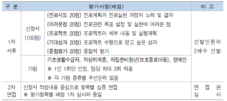경기청년 갭이어 심사방법 및 배점