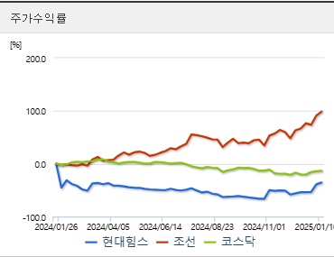 현대힘스 주가 수익률