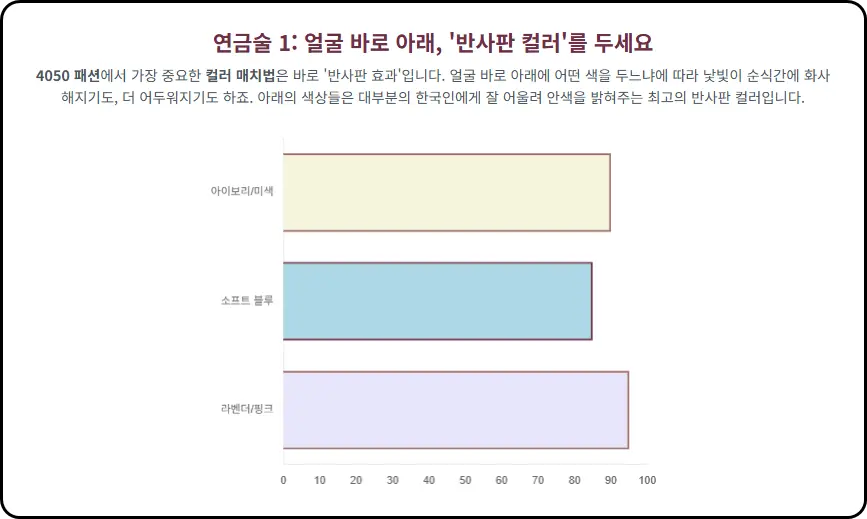 얼굴 바로 아래, '반사판 컬러'를 두세요