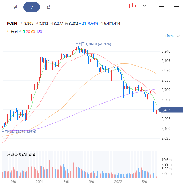코스피 주가 챠트