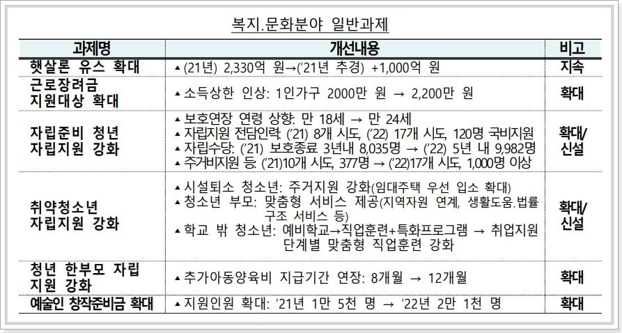 복지-문화분야-일반과제
