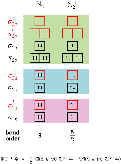 MO Diagrams for N2 and N2^+