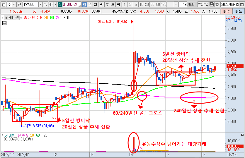 6월 13일 파버나인 주가 일봉 차트