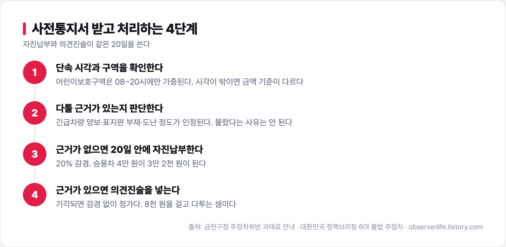 주정차위반 사전통지서 받고 처리하는 4단계