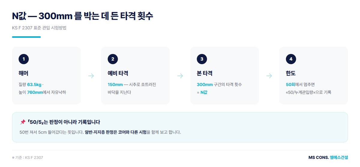 표준관입시험 도해 &mdash; 63.5kg 해머, 760mm 낙하, 300mm 관입 타격 횟수 N값