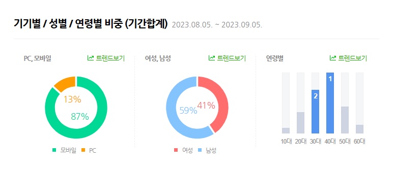 네이버-데이터랩-휴대폰-세부사항