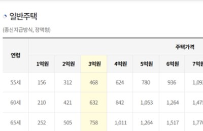 주택연금 수령액 계산 한국주택금융공사 월지급금 예시