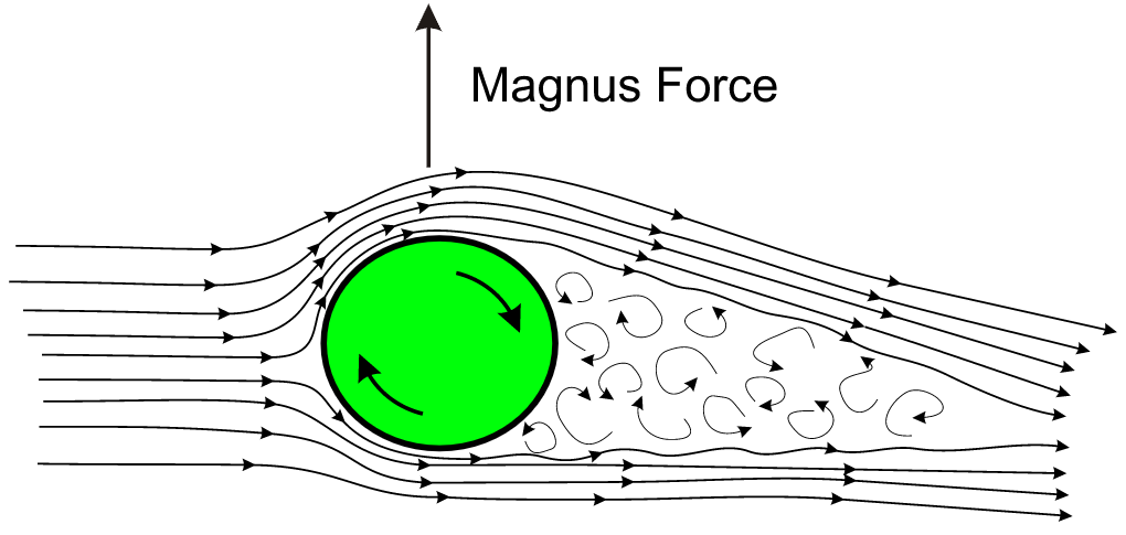 Magnus effect