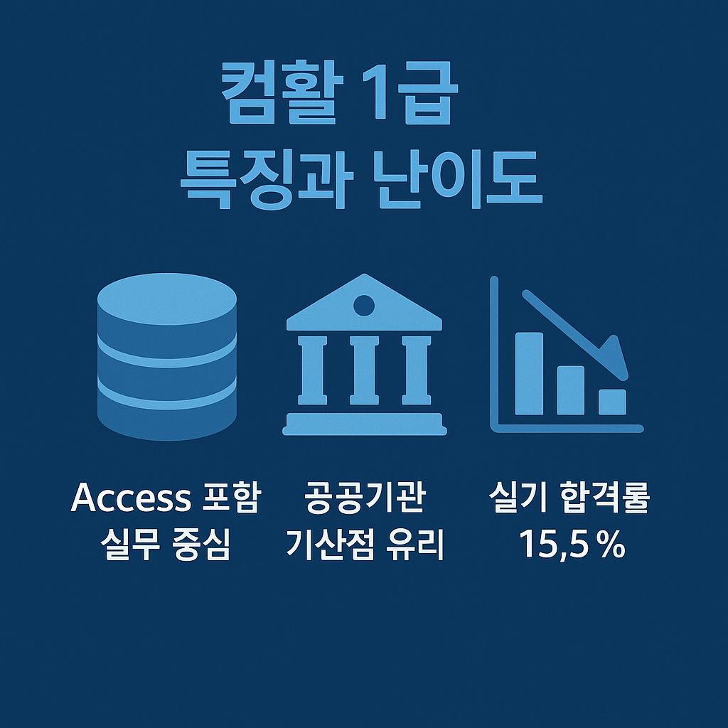 Access 포함 실무 중심, 공공기관 가산점 유리, 실기 합격률 15.5% 등 컴활 1급의 장단점과 취업 활용도를 정리한 인포그래픽