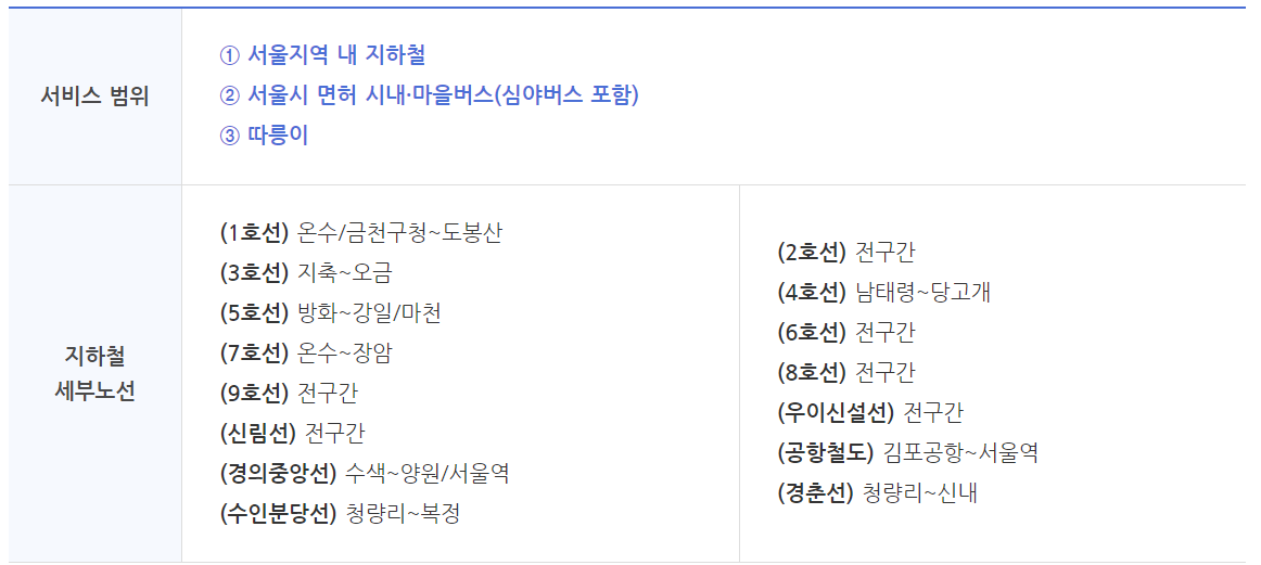 기후동행카드 서비스 범위 및 제외범위 안내문입니다