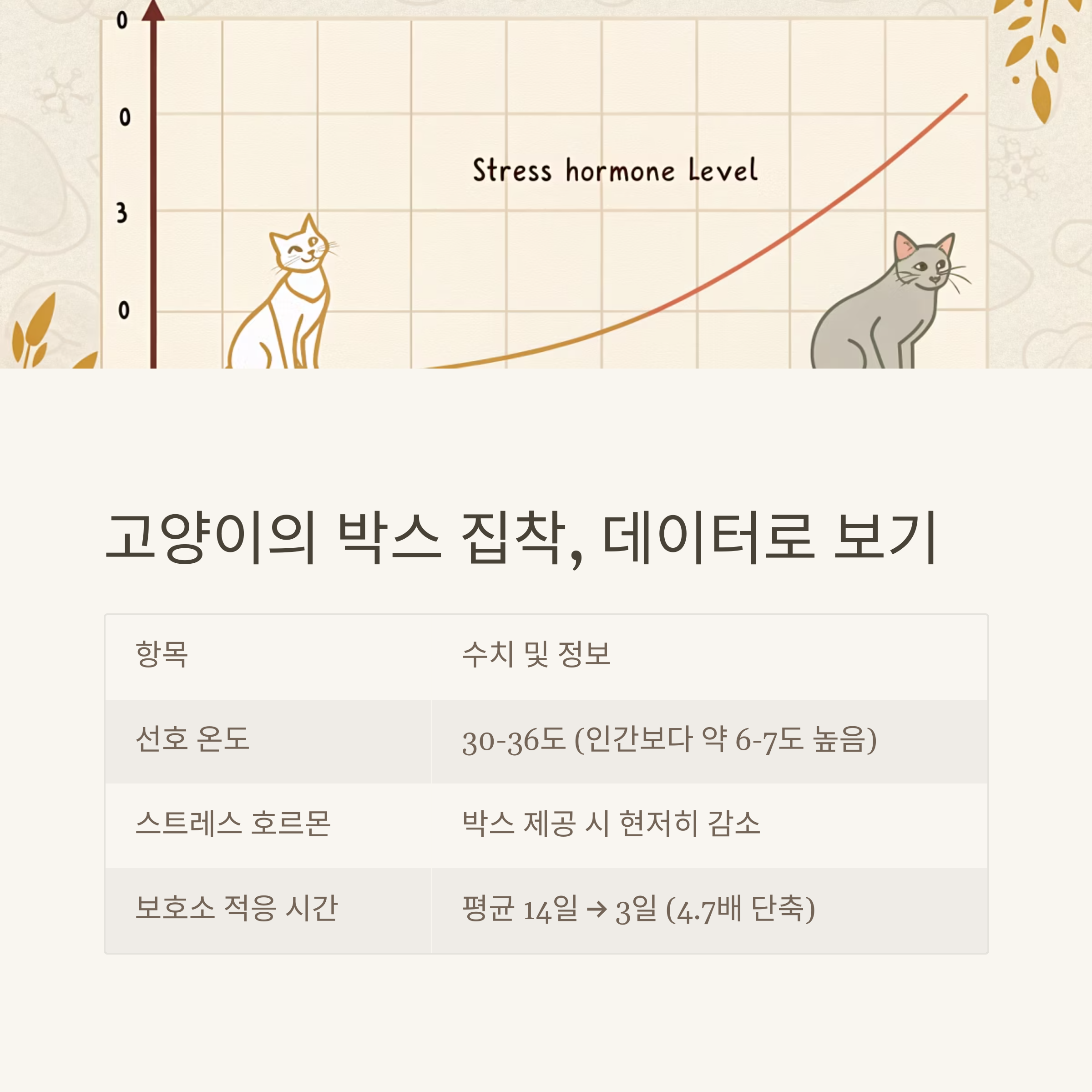 고양이의 박스 집착, 데이터로 보기