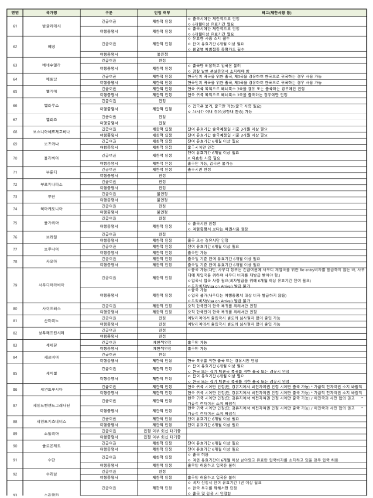 긴급여권 신청 조건 방법 비용 사용 가능국가