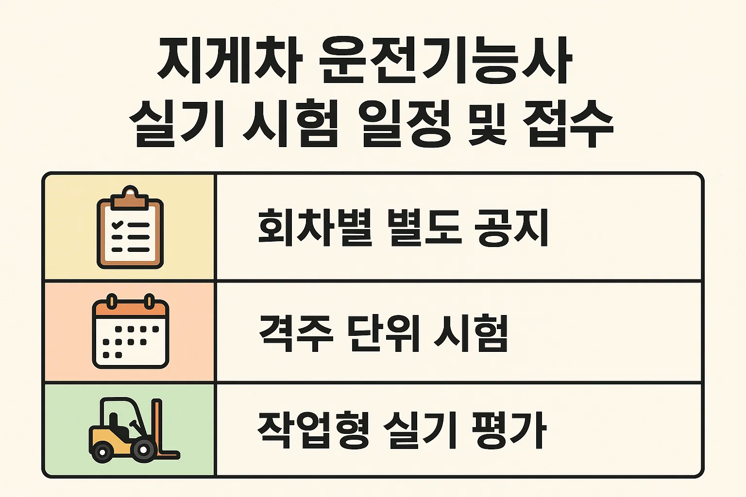 지게차 기능사 실기시험의 회차별 공지, 격주 단위 시행, 작업형 평가 방식 등 시험 일정 및 접수 관련 핵심 정보를 요약한 인포그래픽입니다.