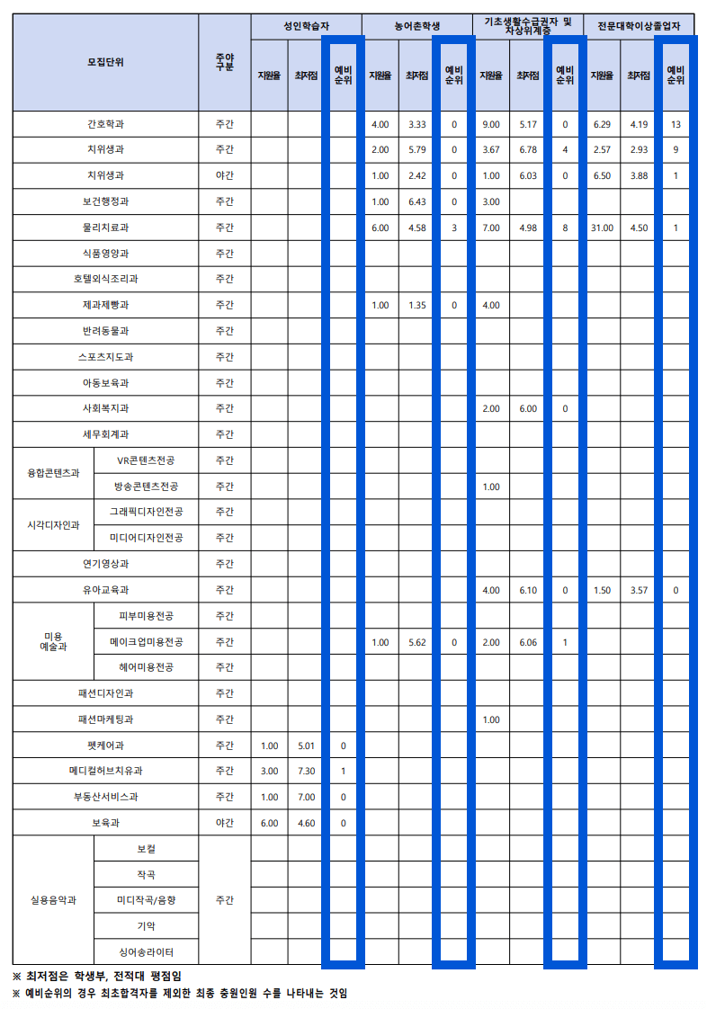 2023 수원여대 수시2차 충원결과