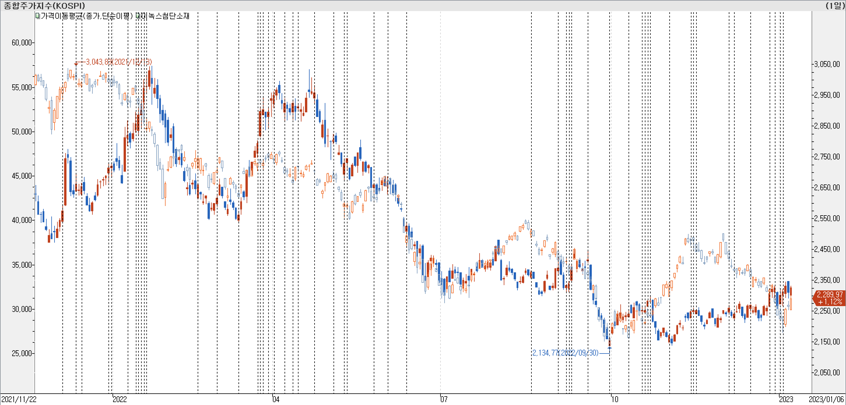 1. 봉 차트 비교 - 이녹스첨단소재