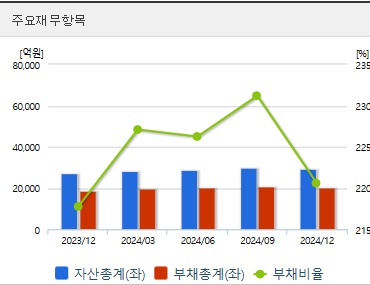 계룡건설 주가 재무지표