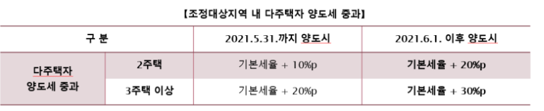 2025년 다주택자 양도세 중과 계산 방법과 유예/재시행 여부