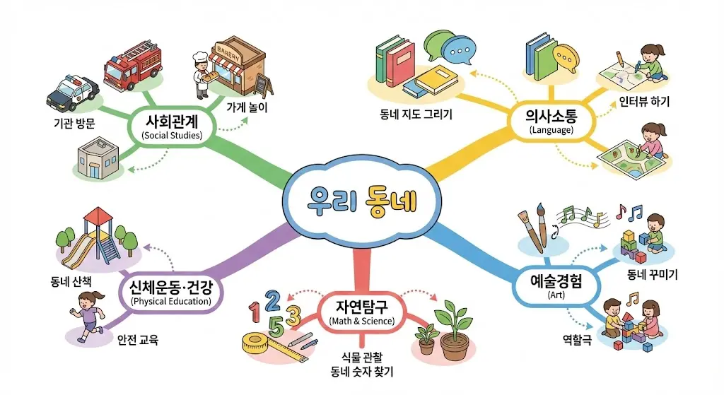 주제 중심 통합 교육과정 웹(web) 구조도 자동 생성