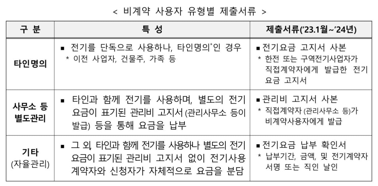 소상공인 전기요금 특별지원 신청방법 지원대상