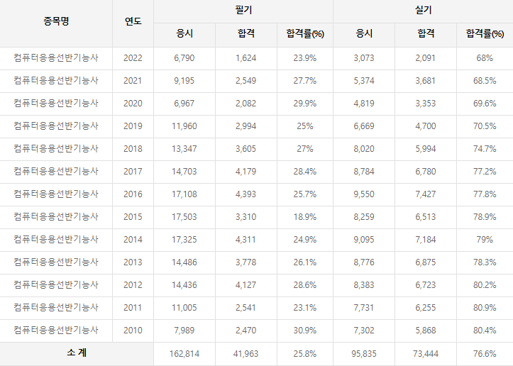 컴퓨터응용선반기능사 역대 합격률