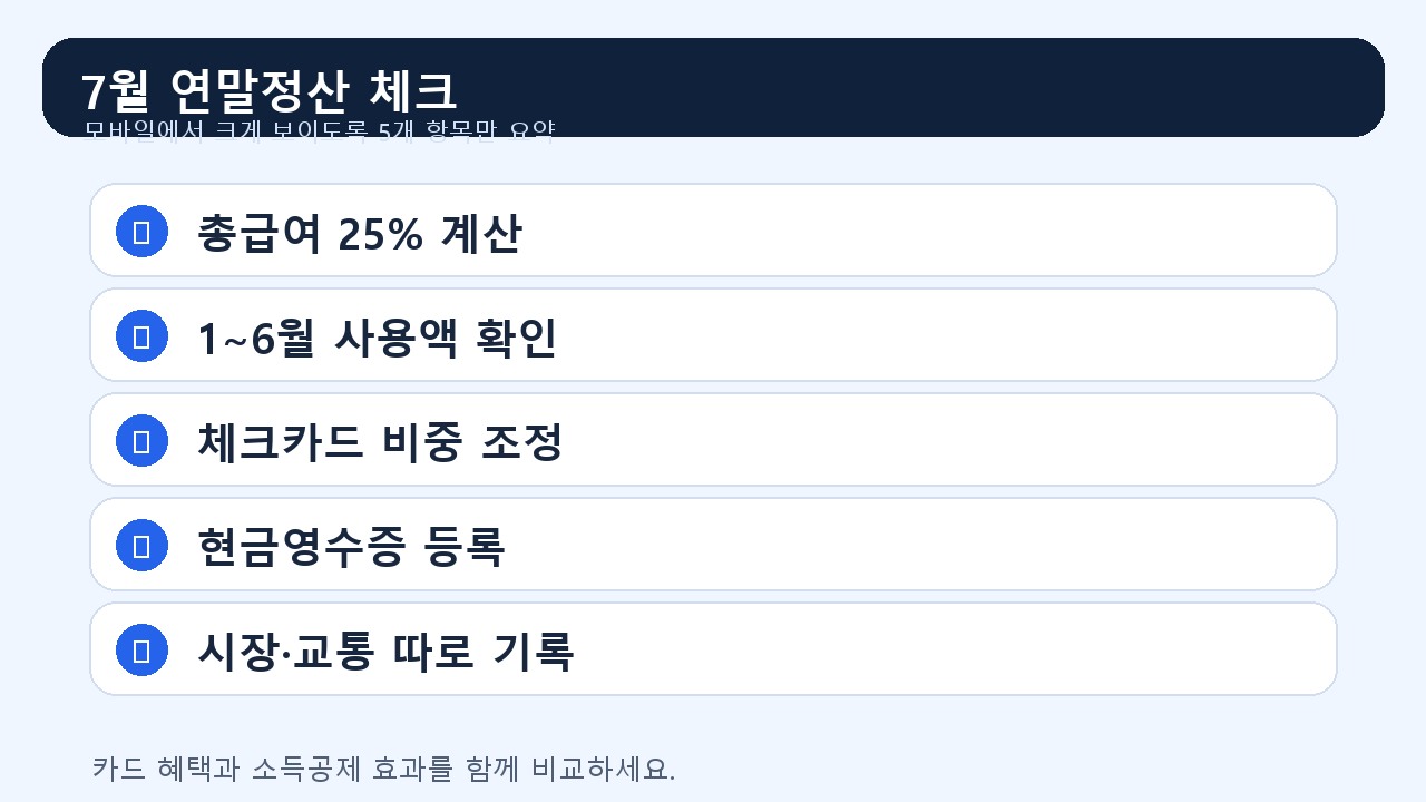신용카드 소득공제 2026 체크리스트 이미지: 총급여 25% 체크카드 현금영수증 연말정산 요약