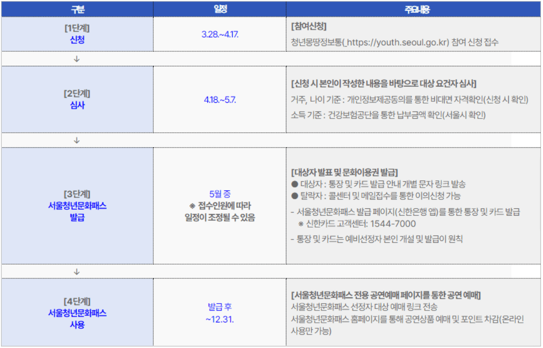 청년문화패스 신청 방법