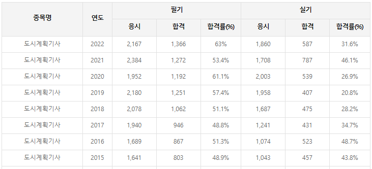 도시계획기사-필기-시험-기출문제-다운로드-단기-공부방법