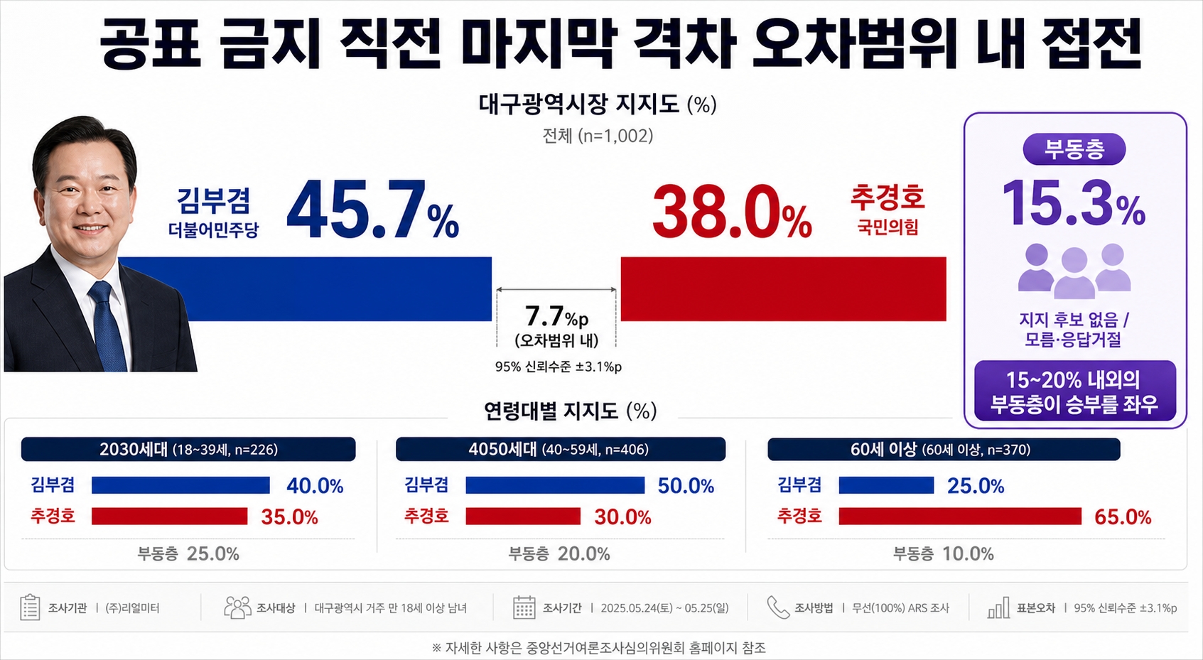 김부겸 vs 추경호 대구 여론조사 흐름 막대그래프 세대별 권역별