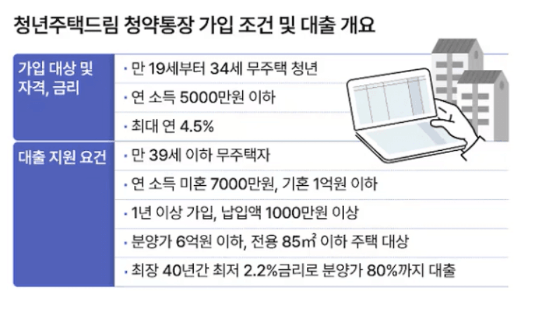 청년주택드림청약통장