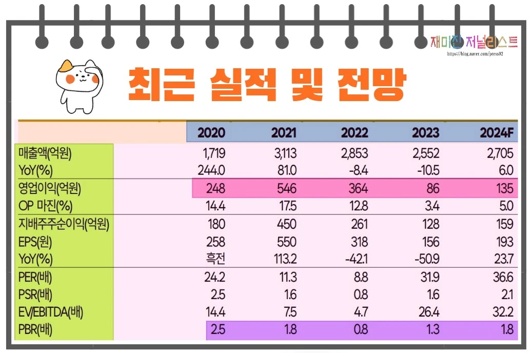 와이아이케이최근실적