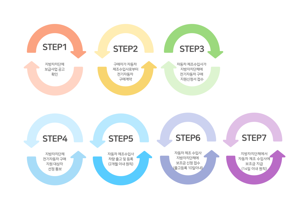 전기차 보조금 신청절차