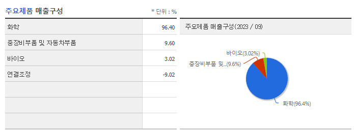 동성케미컬_주요제품