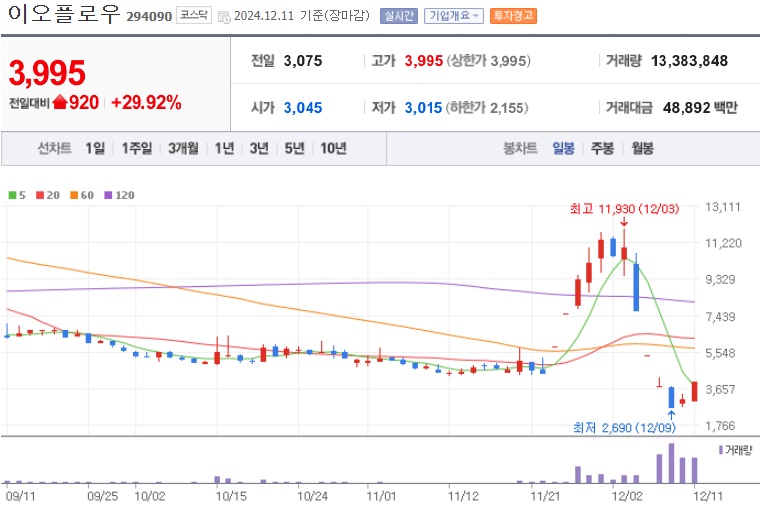 이오플로우 주가 (1211)