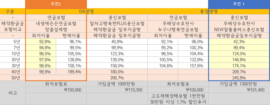 연금보험vs종신보험 중도해지환급률비교