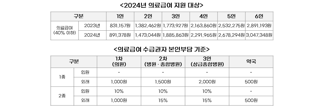 2024년 기초생활 수급자 자격요건 신청방법 알아보기