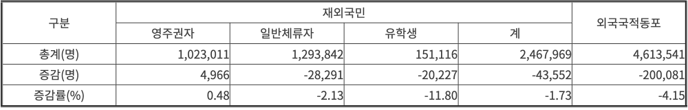 재외동포 거주자격별 현황