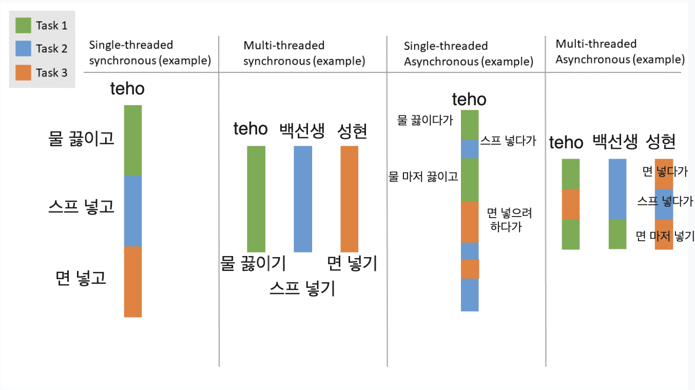 멀티스레드? 비동기? (동기, 비동기, 싱글 스레드, 멀티 스레드)