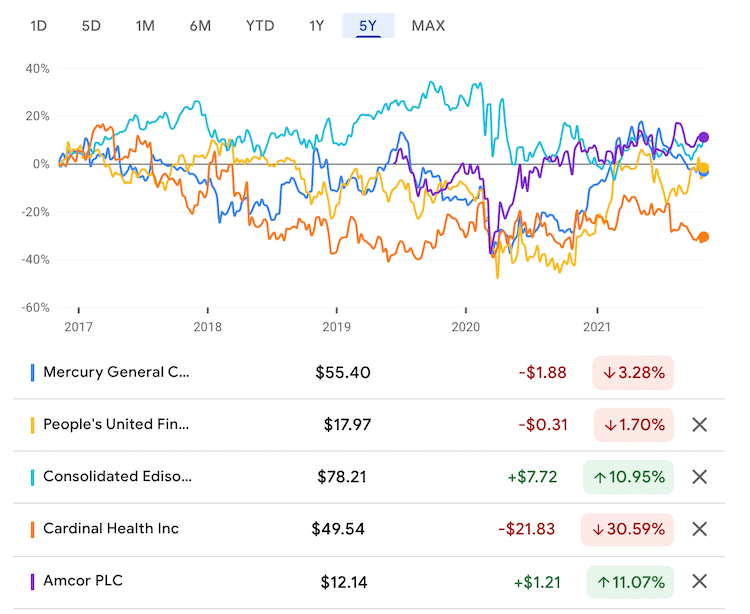배당귀죽주 주가 추이 비교 2