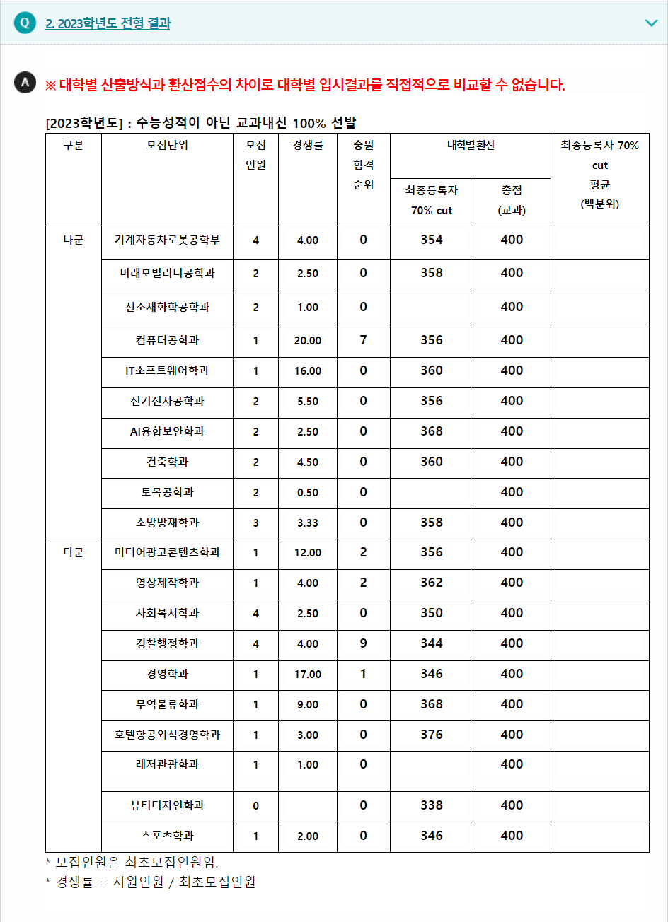 2023학년도 한라대학교 수능위주전형 전형 결과