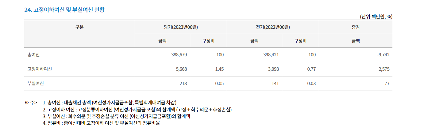 새마을금고 부실지점 명단 조회하기