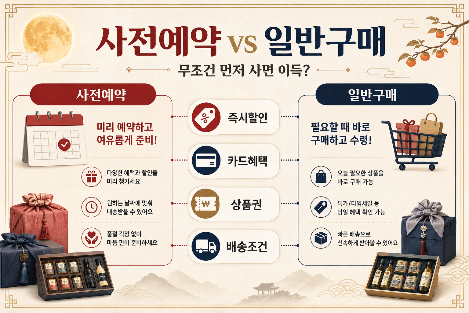 2026 추석 선물세트 사전예약과 일반구매의 할인 카드혜택 배송조건을 비교한 이미지