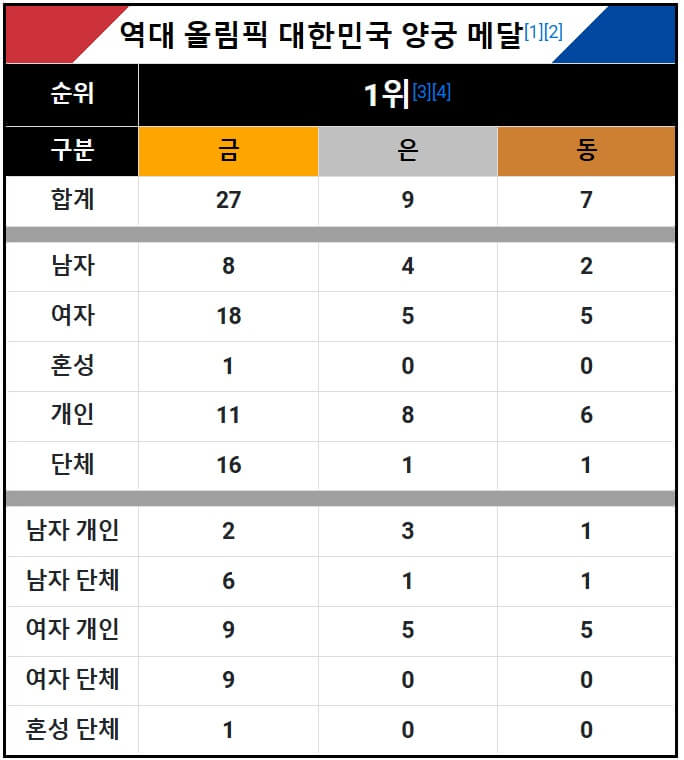 대한민국 양궁 역대 올림픽 메달 수