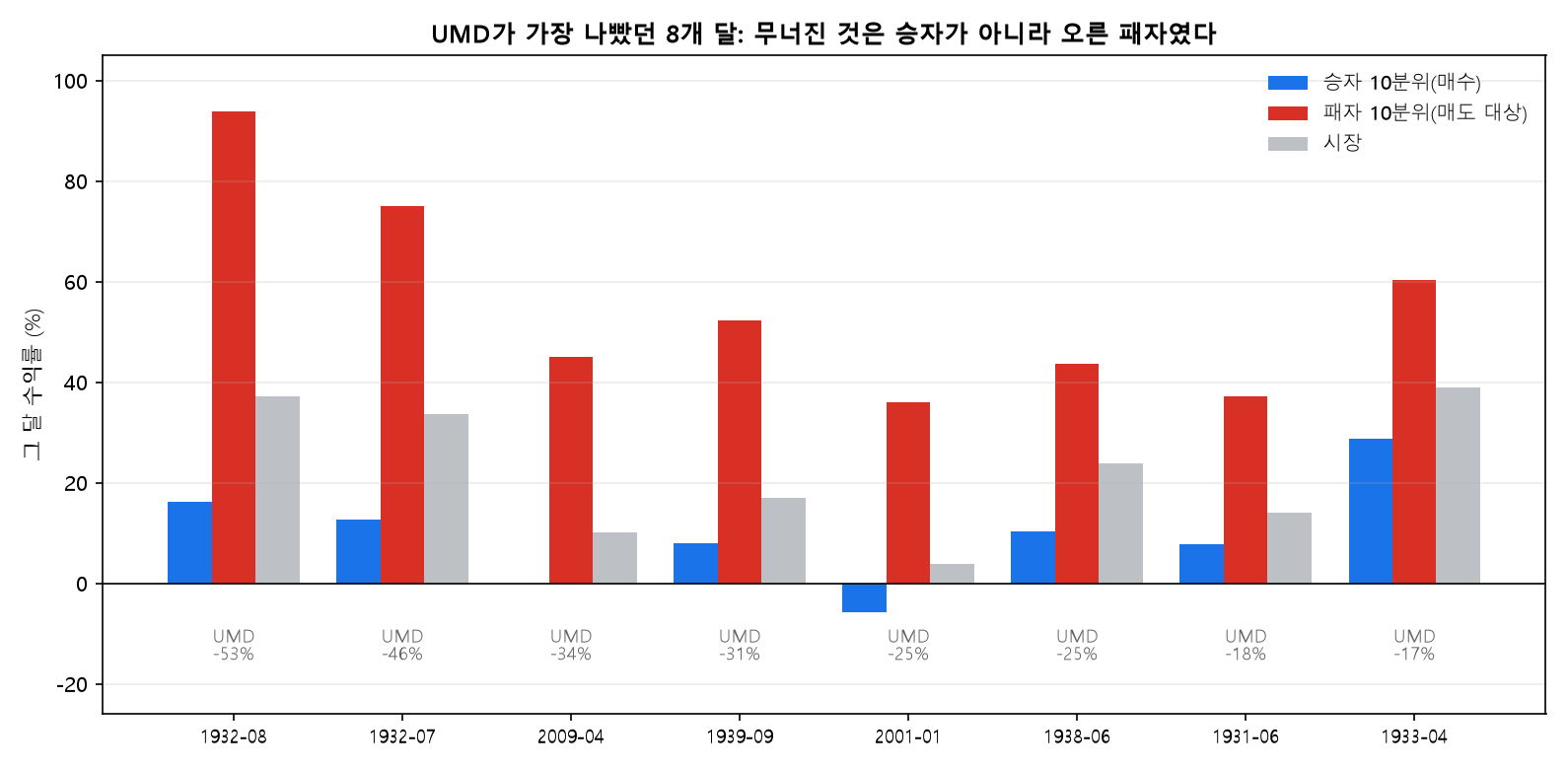 UMD가 가장 나빴던 8개 달의 승자&middot;패자&middot;시장 수익률
