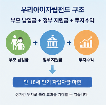 우리아이자립펀드 18세 만기 최대 1억원 받을 수 있을까