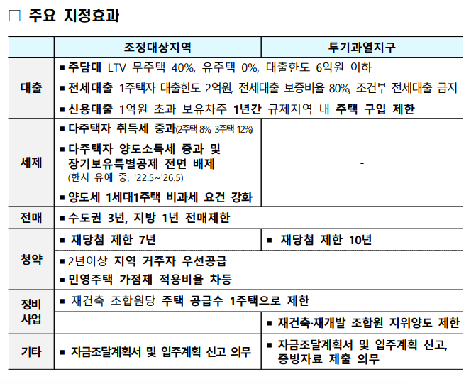 부동산정책발표 핵심 정리(10. 15.)