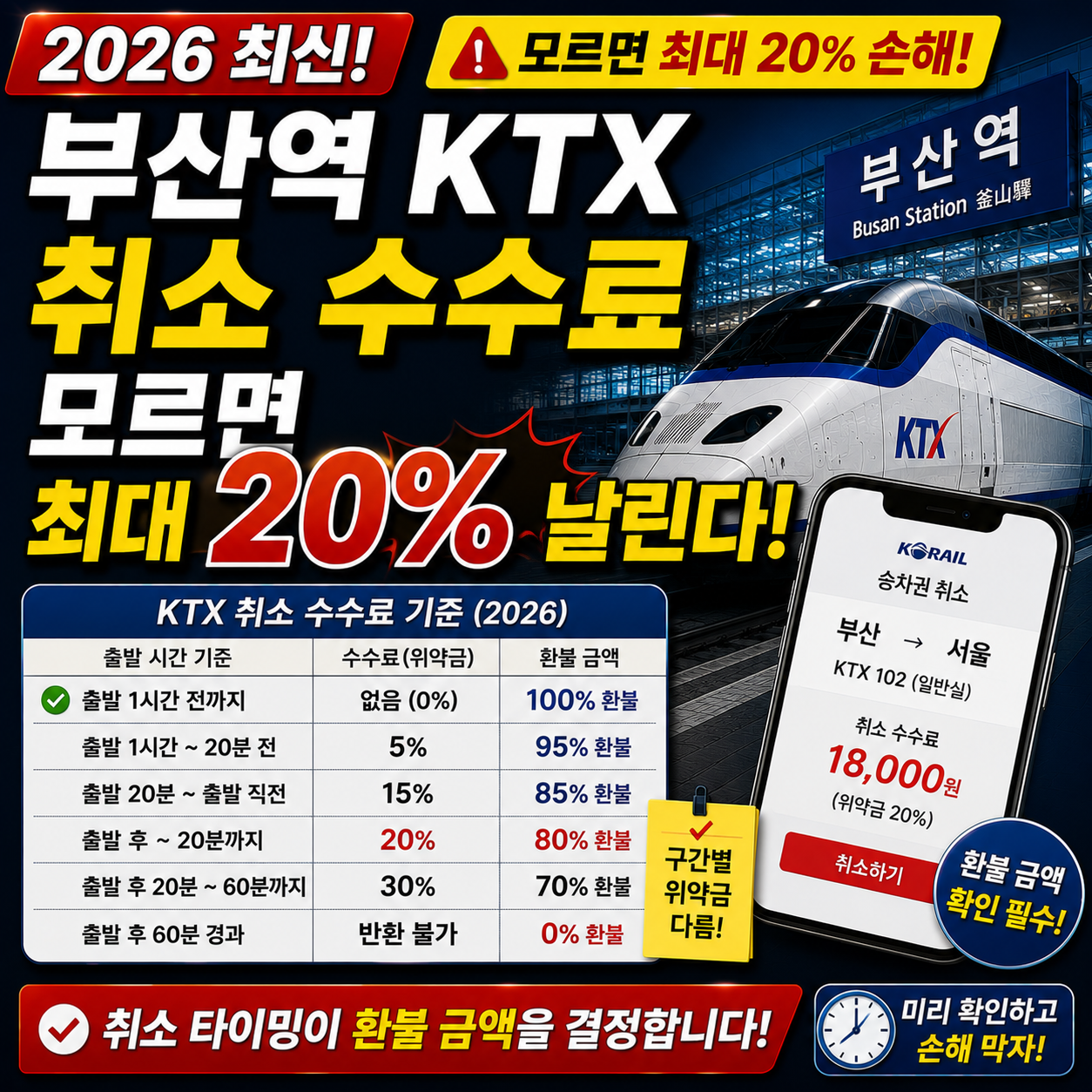 부산역 KTX 취소 수수료, 모르면 최대 20% 날린다 (2026 최신)