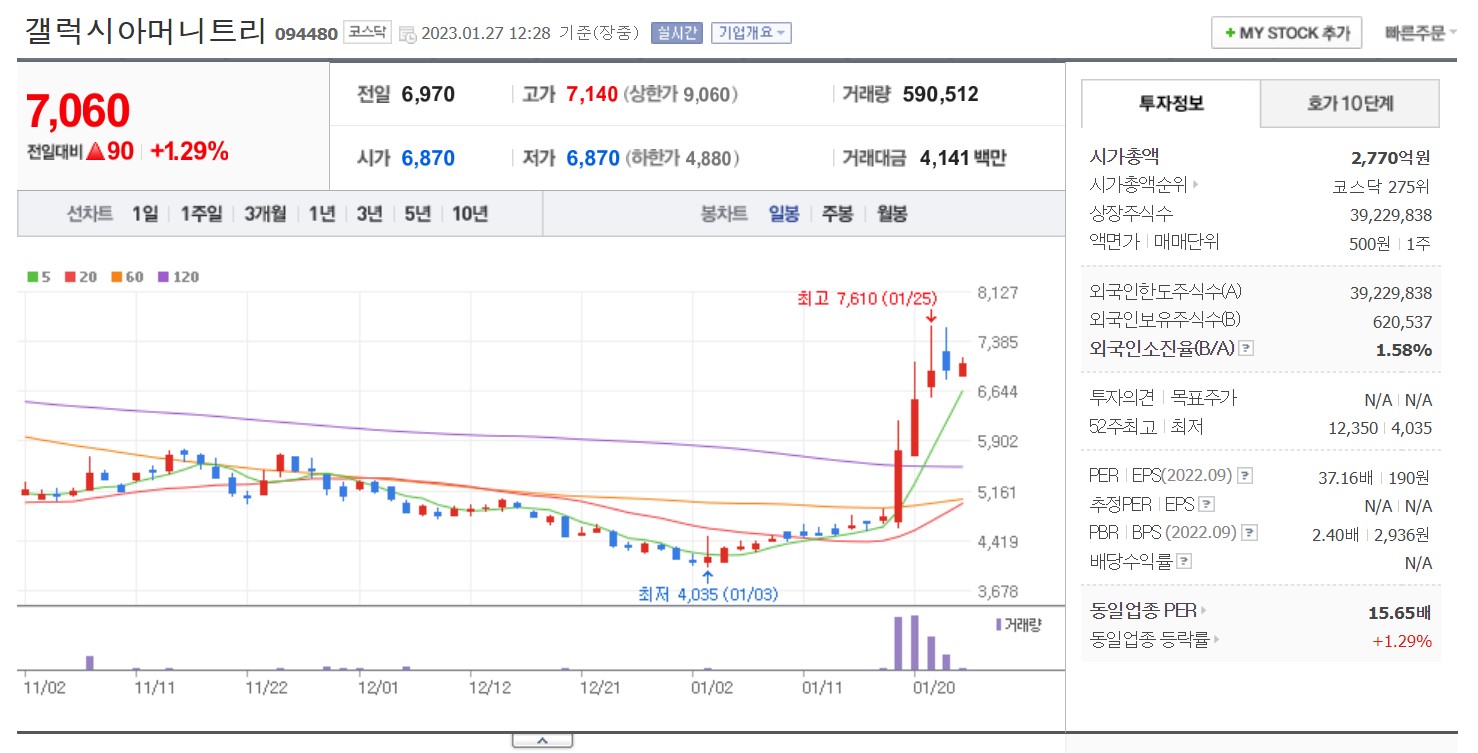 갤럭시아머니트리 일봉 차트