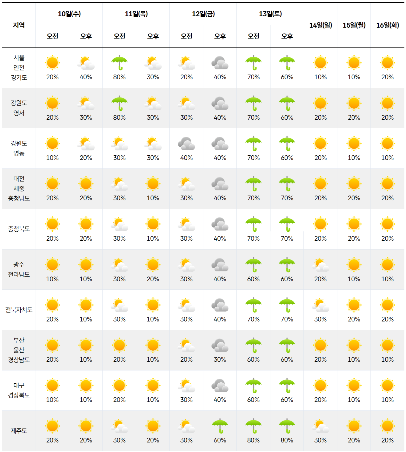 전국 날씨 예보