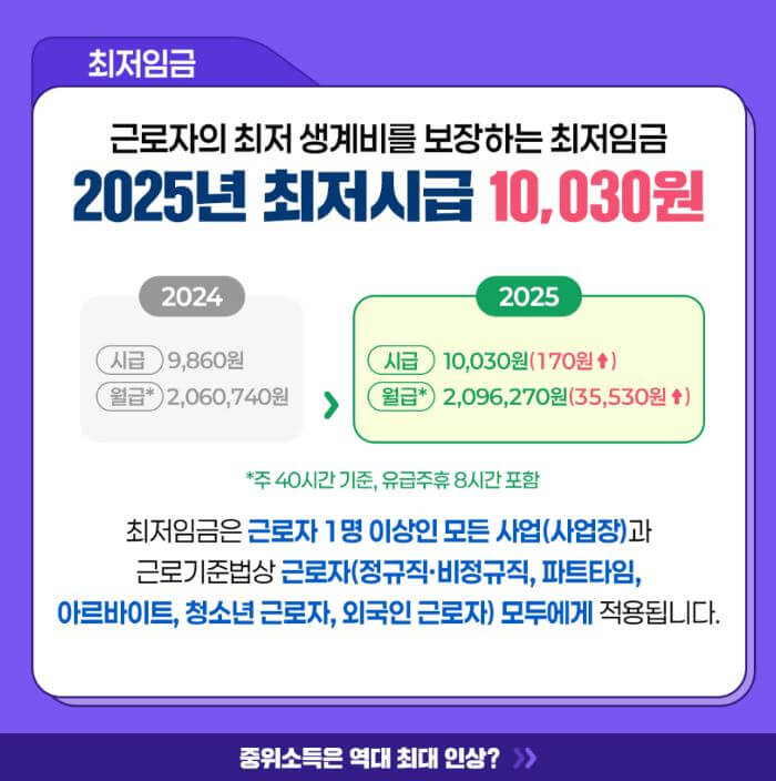 2025년 최저시급 &amp; 기준 중위소득 금액